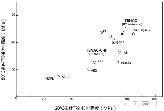 以旭化成POM为例，深入剖析各类性能！