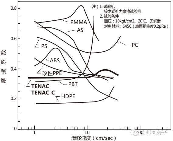 以旭化成POM为例，深入剖析各类性能！