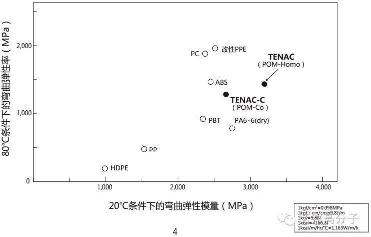 以旭化成POM为例，深入剖析各类性能！