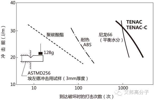 以旭化成POM为例，深入剖析各类性能！