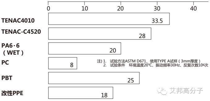 以旭化成POM为例，深入剖析各类性能！