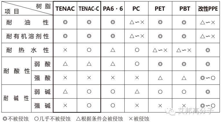 以旭化成POM为例，深入剖析各类性能！