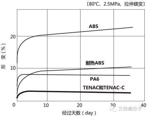 以旭化成POM为例，深入剖析各类性能！