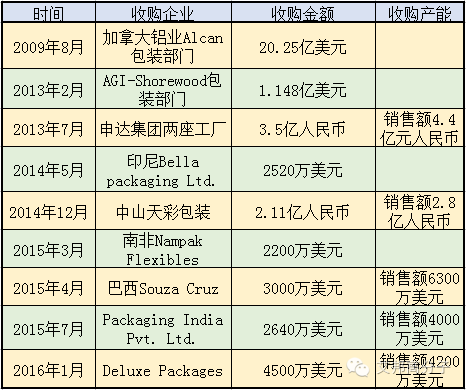 包裝巨頭安姆科瘋狂擴張，不到半年再次出手擬2.8億美元收購Sonocn硬塑吹塑業務