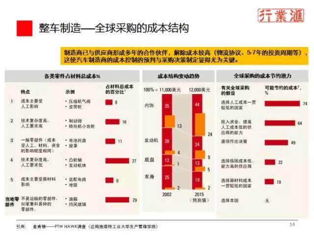 一张图看懂整个汽车行业！（珍贵资料）