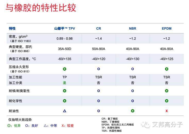 埃克森美孚TPV是如何应用于家电领域？