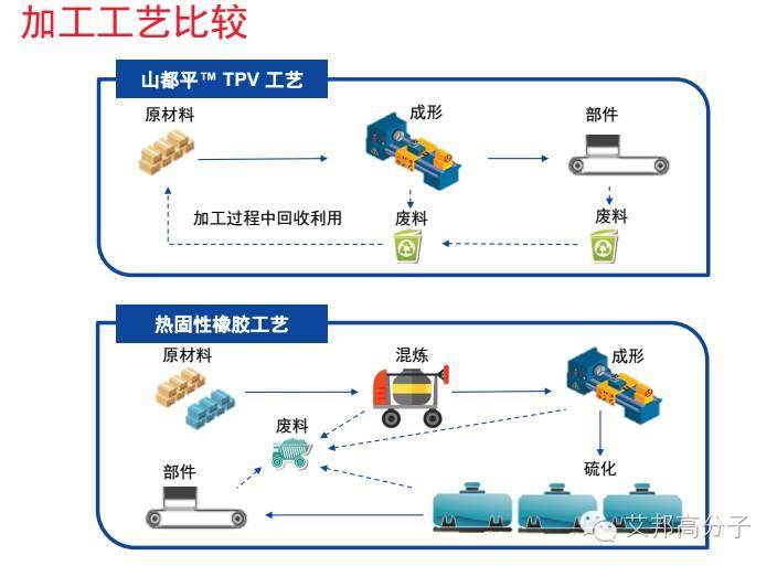 埃克森美孚TPV是如何应用于家电领域？