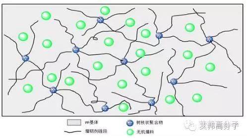 【干货】怎样同时提高PP的韧性和流动性？