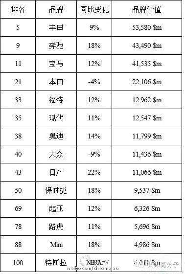 2016全球品牌价值百强榜出炉：华为、联想登榜