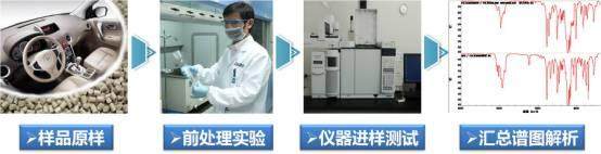 车内空气质量控制，微谱分析助你一臂之力