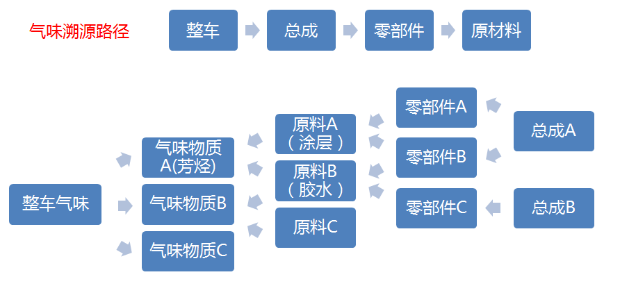 车内空气质量控制，微谱分析助你一臂之力
