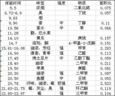 车内空气质量控制，微谱分析助你一臂之力