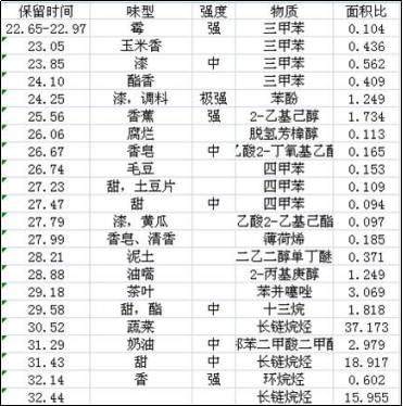 车内空气质量控制，微谱分析助你一臂之力