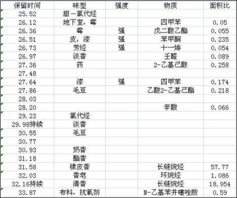 车内空气质量控制，微谱分析助你一臂之力