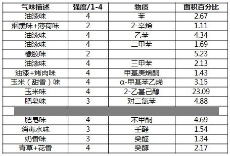 车内空气质量控制，微谱分析助你一臂之力