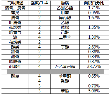 车内空气质量控制，微谱分析助你一臂之力