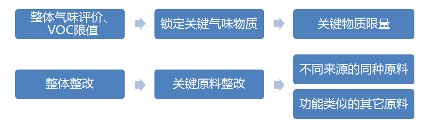 车内空气质量控制，微谱分析助你一臂之力