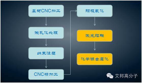 温故知新从手机“NMT+LDS”到“玻璃盖板+LDS”技术探讨