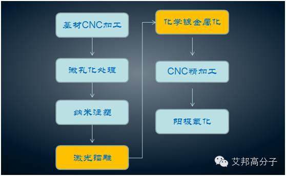 温故知新从手机“NMT+LDS”到“玻璃盖板+LDS”技术探讨