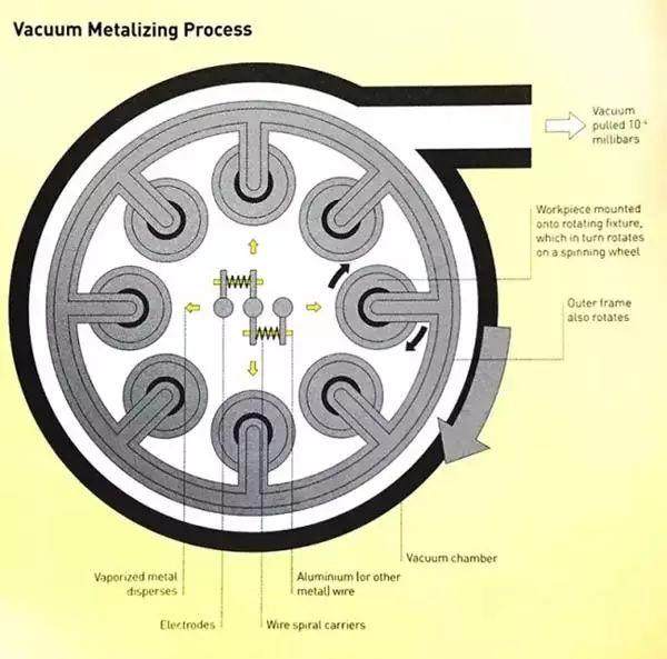 【视频】一文看懂表面处理工艺——真空电镀