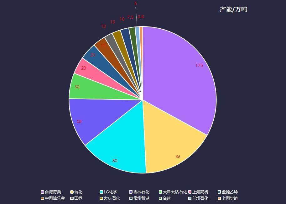 中国年产500多万吨ABS，都是哪些企业在生产？