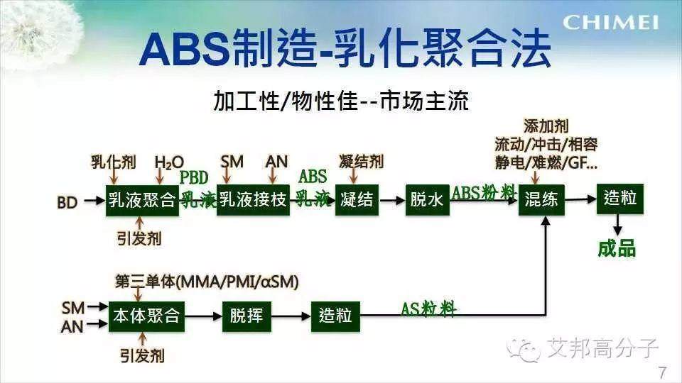 塑料合金的万能王者—ABS，它30年前竟然是工程塑料？