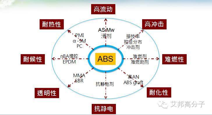 塑料合金的万能王者—ABS，它30年前竟然是工程塑料？