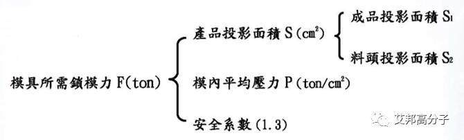 如何计算锁模力？简单易懂！（收藏）