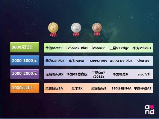 2016中國移動手機終端質量報告出爐了！