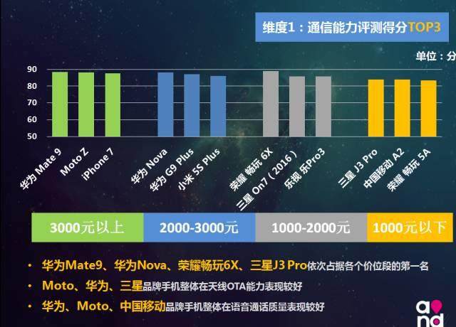 2016中國移動手機終端質量報告出爐了！