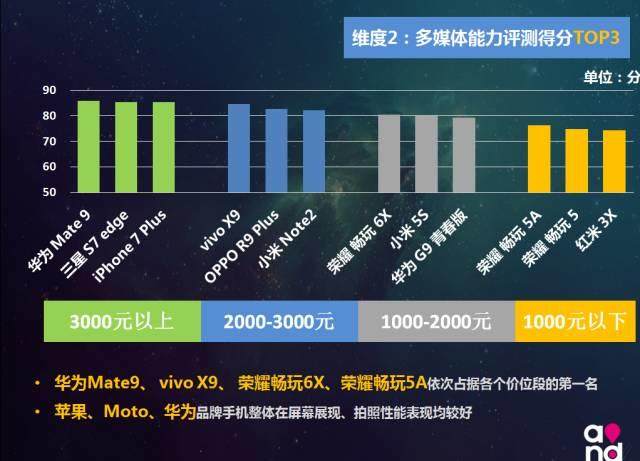 2016中國移動手機終端質量報告出爐了！