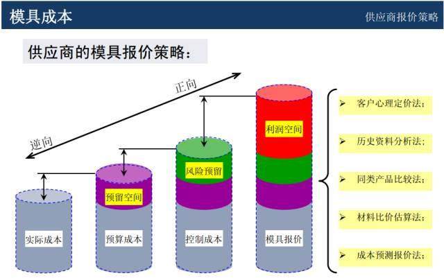 模具价格怎么谈判？该学学成本核算和报价技巧了！