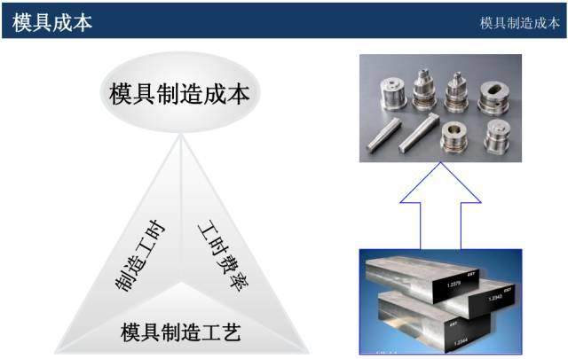 模具价格怎么谈判？该学学成本核算和报价技巧了！