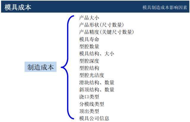 模具价格怎么谈判？该学学成本核算和报价技巧了！