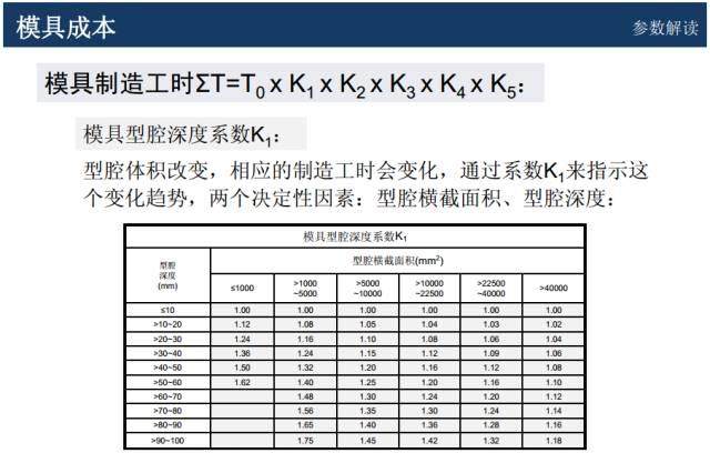 模具价格怎么谈判？该学学成本核算和报价技巧了！