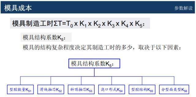 模具价格怎么谈判？该学学成本核算和报价技巧了！