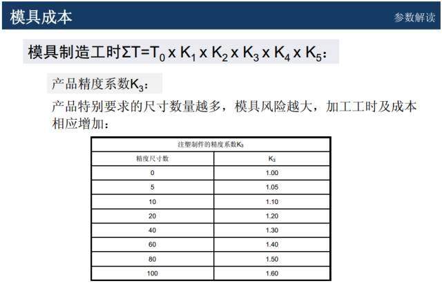 模具价格怎么谈判？该学学成本核算和报价技巧了！