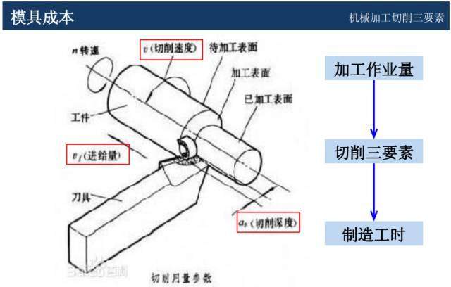 模具价格怎么谈判？该学学成本核算和报价技巧了！