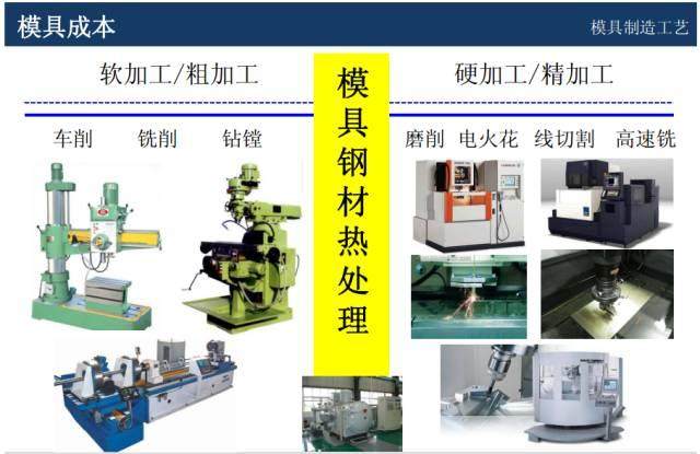 模具价格怎么谈判？该学学成本核算和报价技巧了！