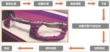 汽車前端框架FEM、儀表板橫梁CCB的輕量化技術(shù)