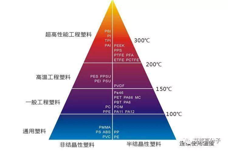 塑料概念科普大讲堂！专为初入塑料行业的朋友准备