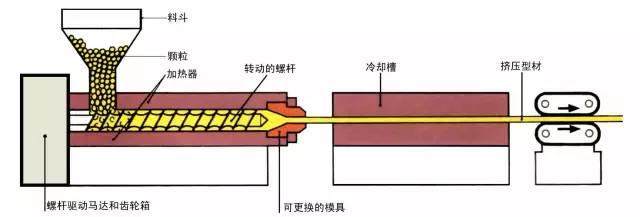 真正掌握挤出成型，这篇文章讲到位了！（附视频）