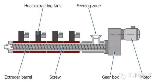 真正掌握挤出成型，这篇文章讲到位了！（附视频）