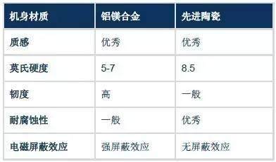 陶瓷手機(jī)后蓋 ▏智能手表 ▏指紋識別產(chǎn)業(yè)鏈及市場分析