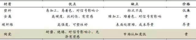 陶瓷手機(jī)后蓋 ▏智能手表 ▏指紋識別產(chǎn)業(yè)鏈及市場分析