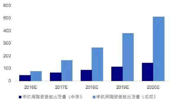陶瓷手機(jī)后蓋 ▏智能手表 ▏指紋識別產(chǎn)業(yè)鏈及市場分析