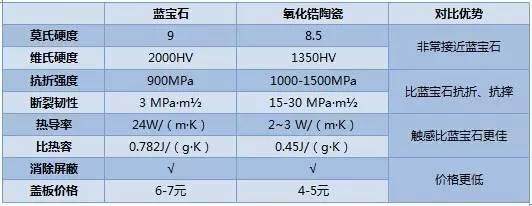 陶瓷手機(jī)后蓋 ▏智能手表 ▏指紋識別產(chǎn)業(yè)鏈及市場分析