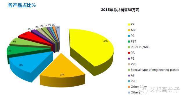 2016金发科技改性塑料业绩：销量破100万吨，销售额达150亿！