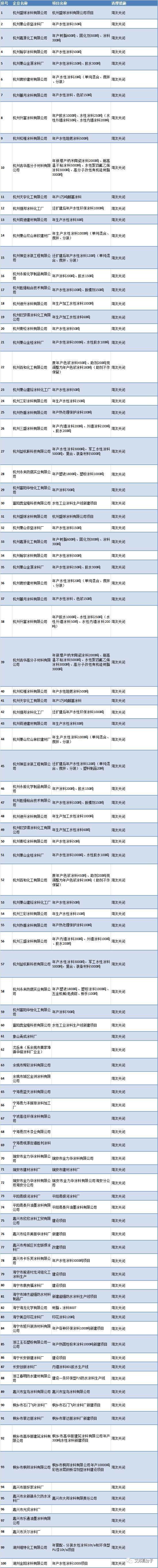 浙江205家涂料企業(yè)被勒令關閉，是否嗅到積極的信號？