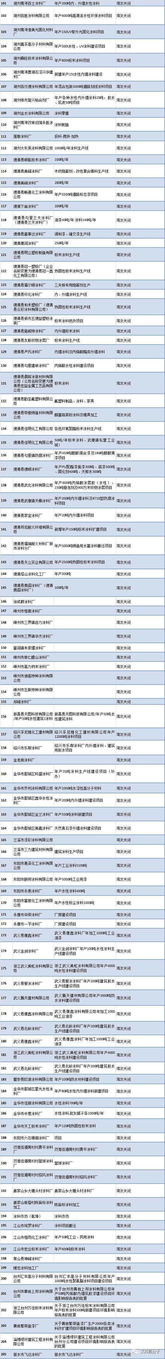浙江205家涂料企業(yè)被勒令關閉，是否嗅到積極的信號？